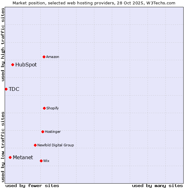 Market position of HubSpot vs. Metanet vs. TDC
