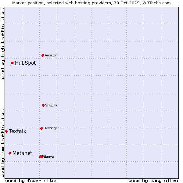 Market position of HubSpot vs. Metanet vs. Textalk