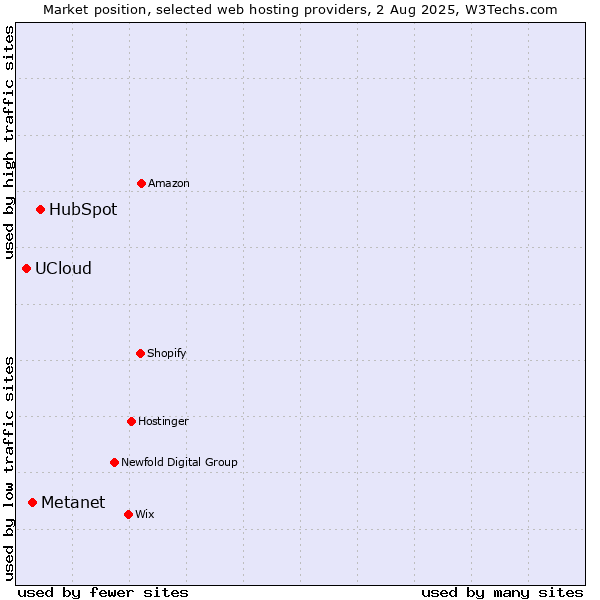 Market position of HubSpot vs. Metanet vs. UCloud
