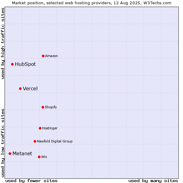 Market position of Vercel vs. HubSpot vs. Metanet