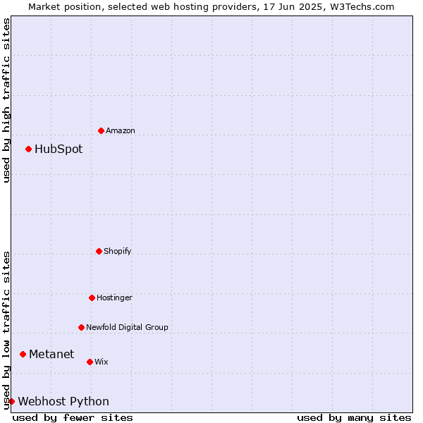 Market position of HubSpot vs. Metanet vs. Webhost Python