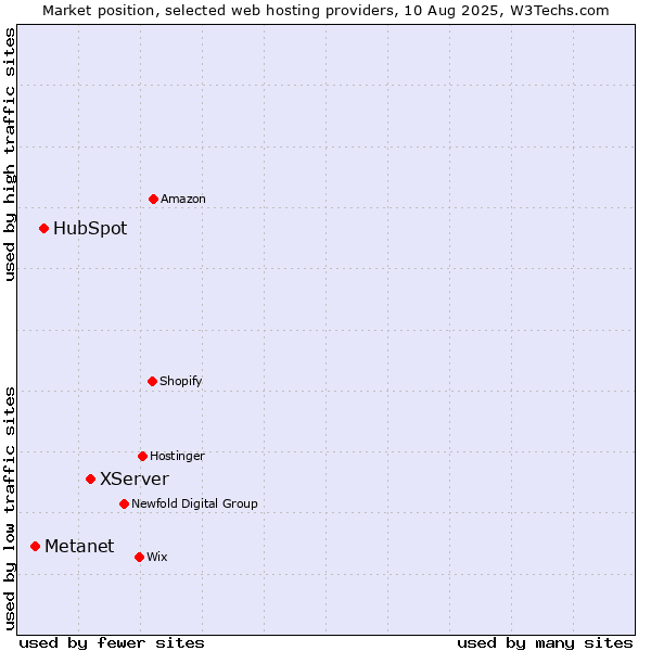 Market position of XServer vs. HubSpot vs. Metanet