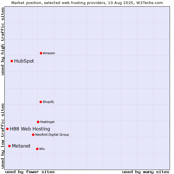 Market position of HubSpot vs. Metanet vs. H88 Web Hosting