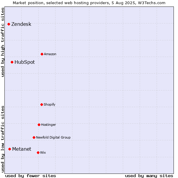 Market position of HubSpot vs. Metanet vs. Zendesk