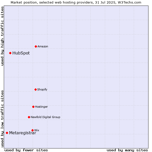 Market position of HubSpot vs. Metaregistrar