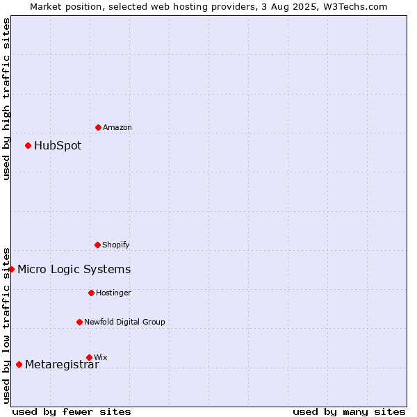 Market position of HubSpot vs. Metaregistrar vs. Micro Logic Systems