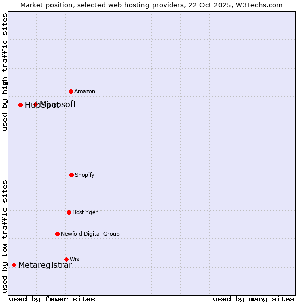 Market position of Microsoft vs. HubSpot vs. Metaregistrar