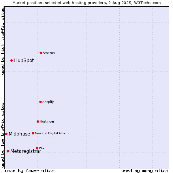Market position of HubSpot vs. Metaregistrar vs. Midphase