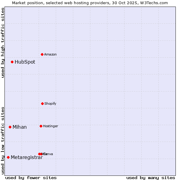 Market position of HubSpot vs. Mihan vs. Metaregistrar