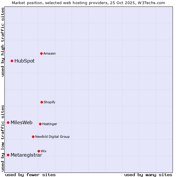 Market position of HubSpot vs. MilesWeb vs. Metaregistrar