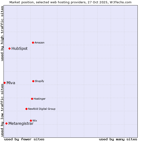 Market position of HubSpot vs. Metaregistrar vs. Miva