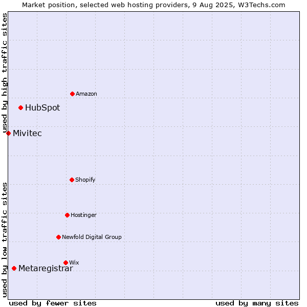 Market position of HubSpot vs. Metaregistrar vs. Mivitec