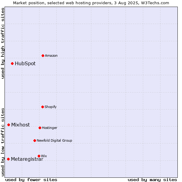 Market position of HubSpot vs. Mixhost vs. Metaregistrar
