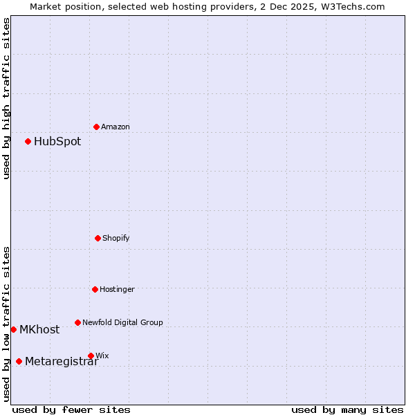 Market position of HubSpot vs. Metaregistrar vs. MKhost