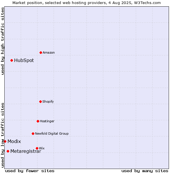 Market position of HubSpot vs. Metaregistrar vs. Modix