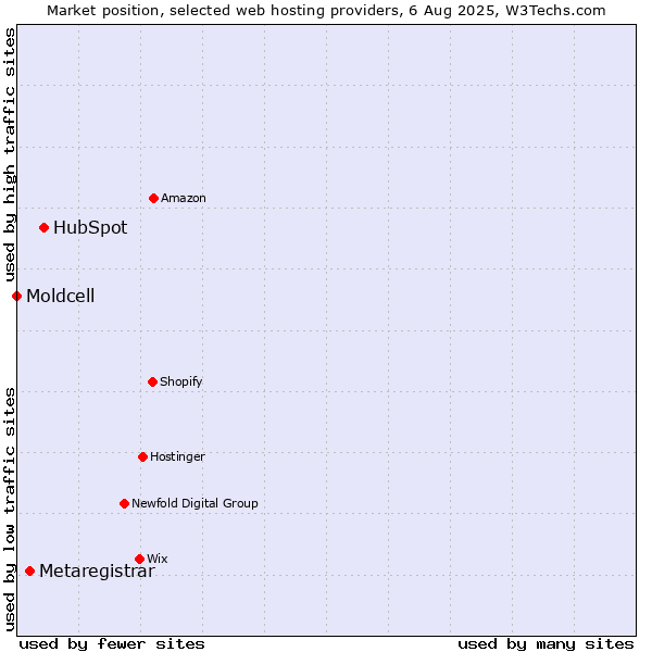 Market position of HubSpot vs. Metaregistrar vs. Moldcell