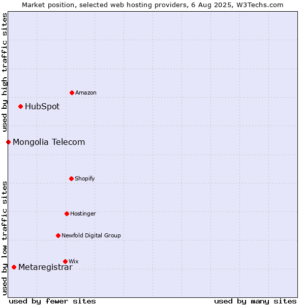 Market position of HubSpot vs. Metaregistrar vs. Mongolia Telecom