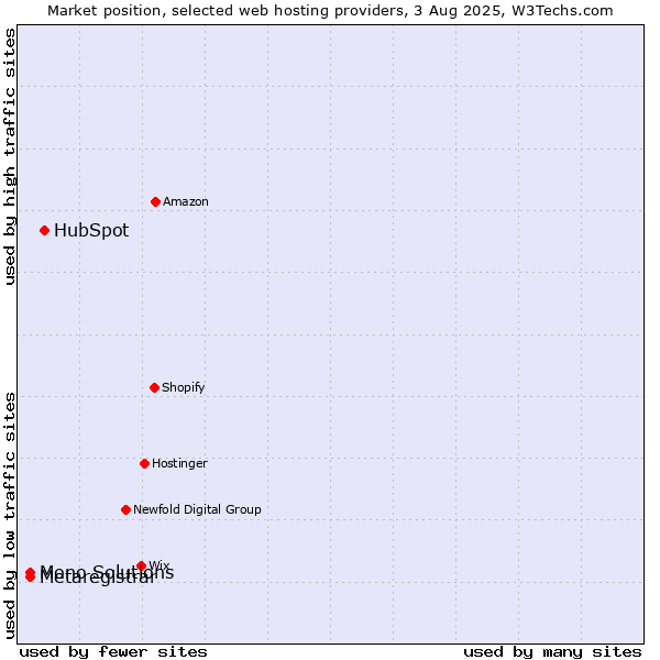 Market position of HubSpot vs. Mono Solutions vs. Metaregistrar