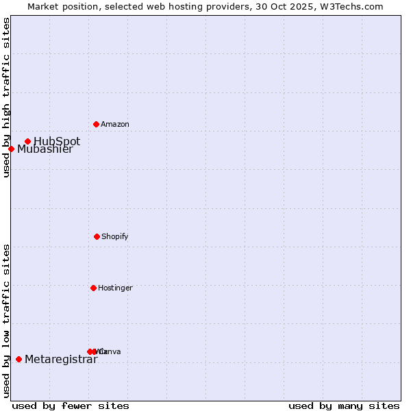 Market position of HubSpot vs. Metaregistrar vs. Mubashier
