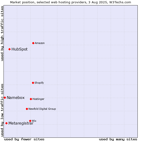 Market position of HubSpot vs. Metaregistrar vs. Namebox