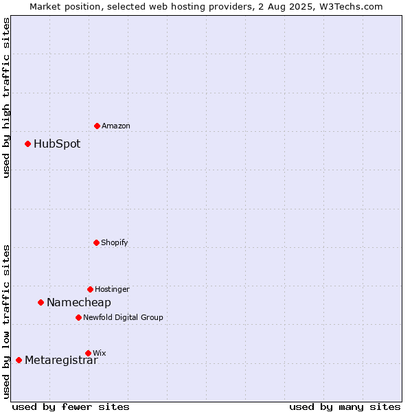 Market position of Namecheap vs. HubSpot vs. Metaregistrar