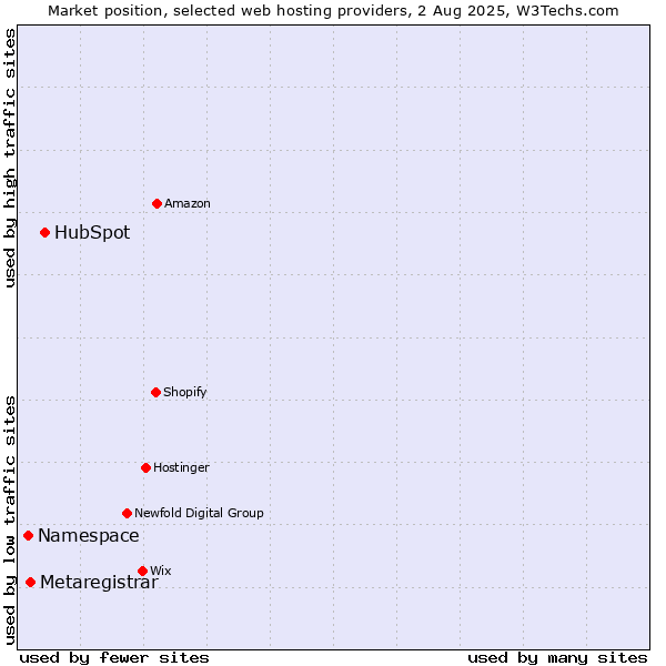 Market position of HubSpot vs. Metaregistrar vs. Namespace