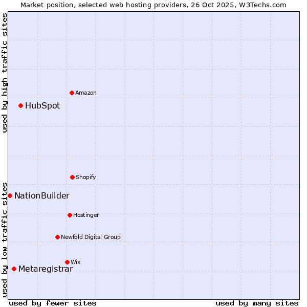 Market position of HubSpot vs. Metaregistrar vs. NationBuilder