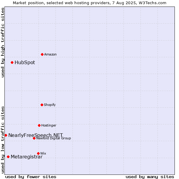 Market position of HubSpot vs. Metaregistrar vs. NearlyFreeSpeech.NET