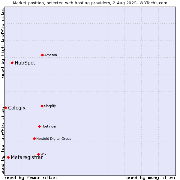 Market position of HubSpot vs. Metaregistrar vs. Cologix