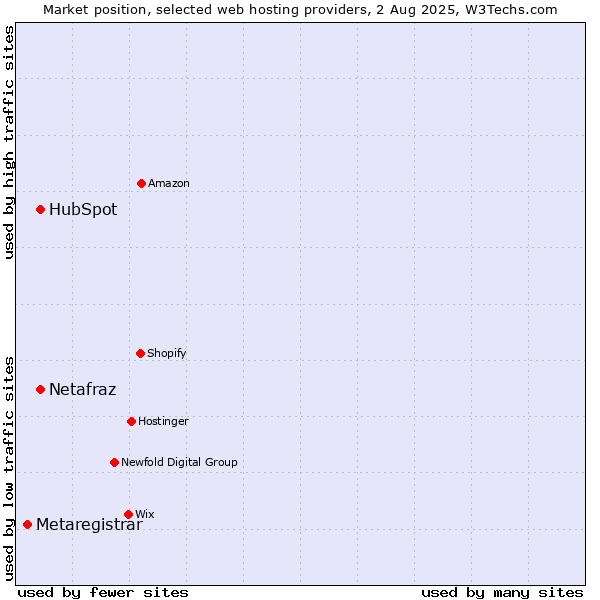 Market position of Netafraz vs. HubSpot vs. Metaregistrar