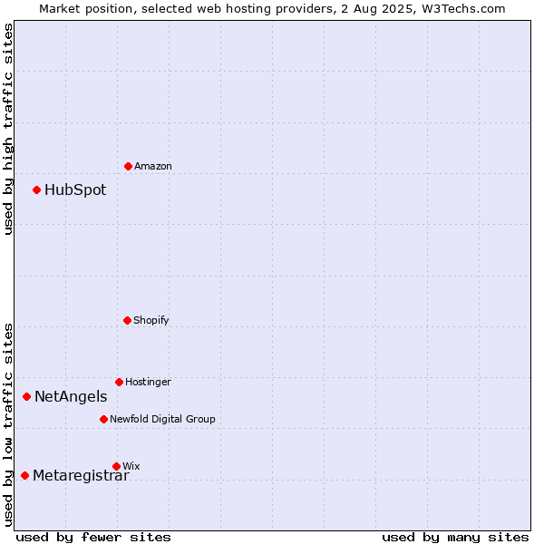 Market position of HubSpot vs. NetAngels vs. Metaregistrar