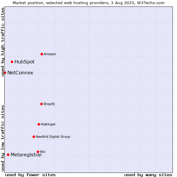 Market position of HubSpot vs. Metaregistrar vs. NetConnex