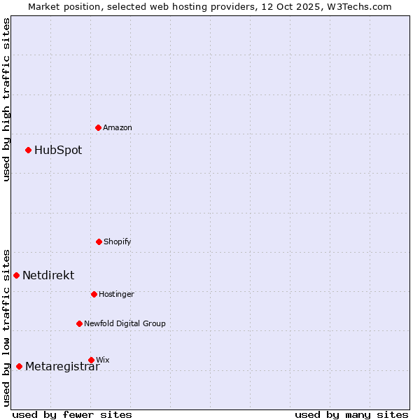 Market position of HubSpot vs. Metaregistrar vs. Netdirekt