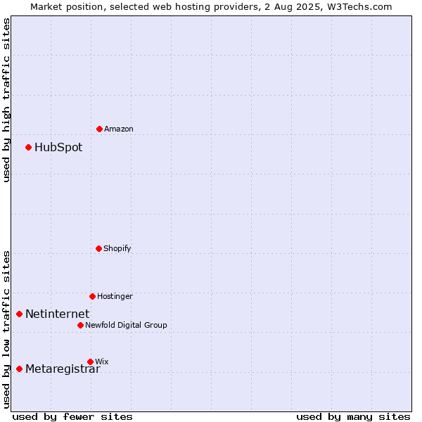Market position of HubSpot vs. Netinternet vs. Metaregistrar