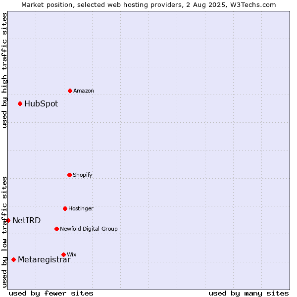 Market position of HubSpot vs. Metaregistrar vs. NetIRD