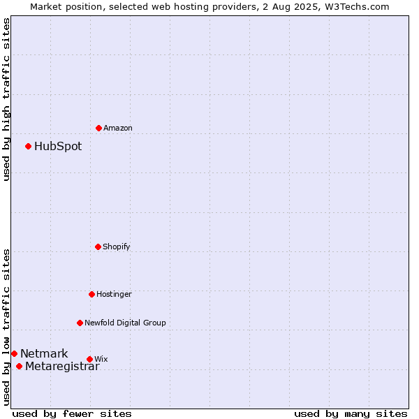 Market position of HubSpot vs. Metaregistrar vs. Netmark