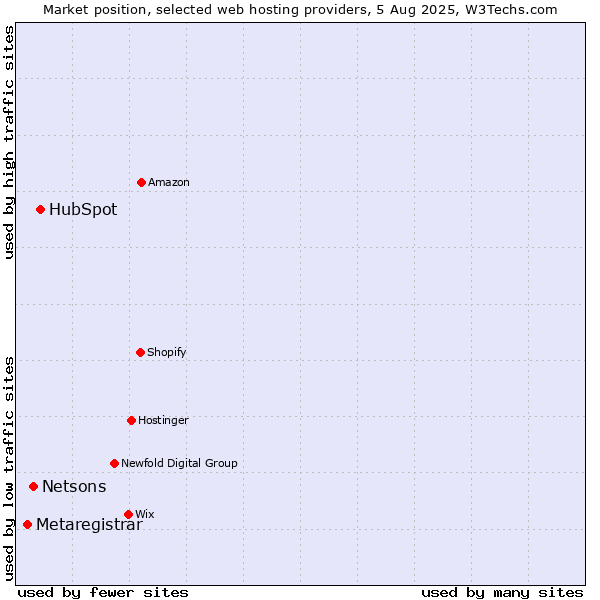 Market position of HubSpot vs. Netsons vs. Metaregistrar
