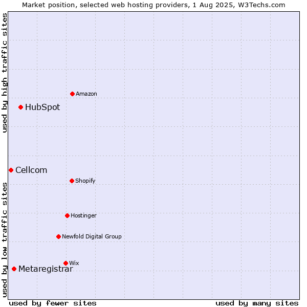 Market position of HubSpot vs. Metaregistrar vs. Cellcom