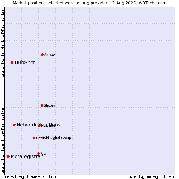 Market position of Network Solutions vs. HubSpot vs. Metaregistrar