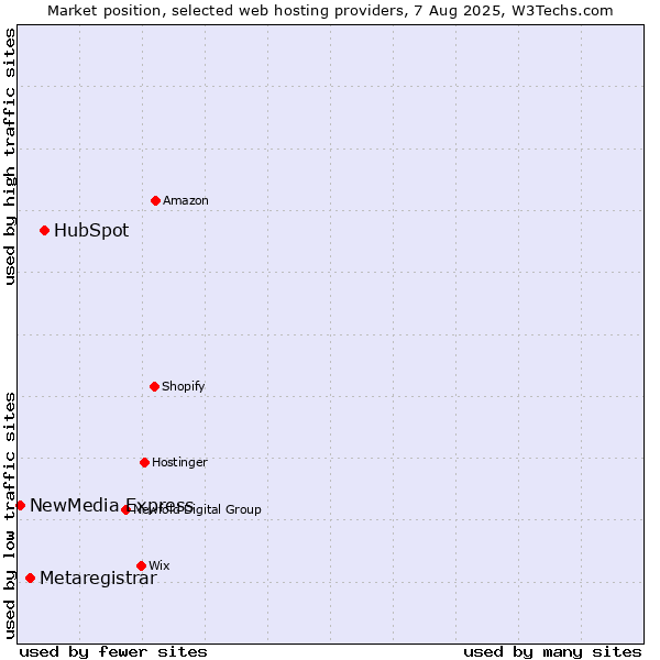 Market position of HubSpot vs. Metaregistrar vs. NewMedia Express
