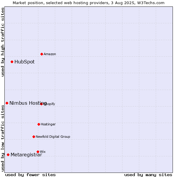 Market position of HubSpot vs. Metaregistrar vs. Nimbus Hosting