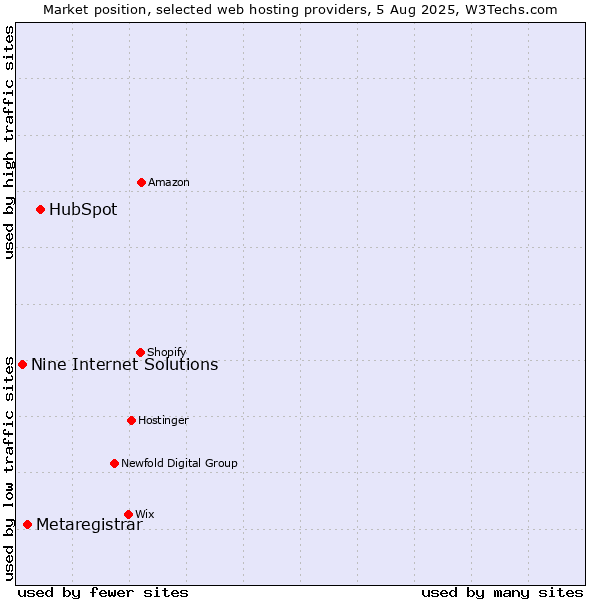 Market position of HubSpot vs. Metaregistrar vs. Nine Internet Solutions