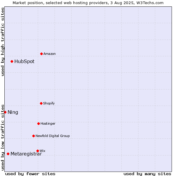Market position of HubSpot vs. Metaregistrar vs. Ning