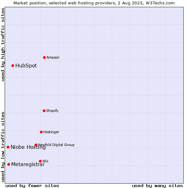 Market position of HubSpot vs. Metaregistrar vs. Niobe Hosting