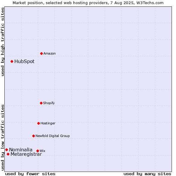 Market position of HubSpot vs. Metaregistrar vs. Nominalia