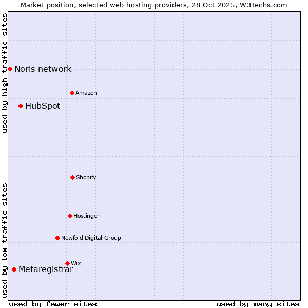 Market position of HubSpot vs. Metaregistrar vs. Noris network