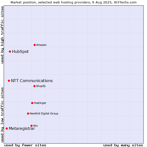 Market position of HubSpot vs. NTT Communications vs. Metaregistrar