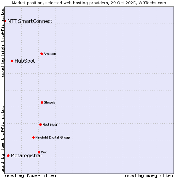 Market position of HubSpot vs. Metaregistrar vs. NTT SmartConnect