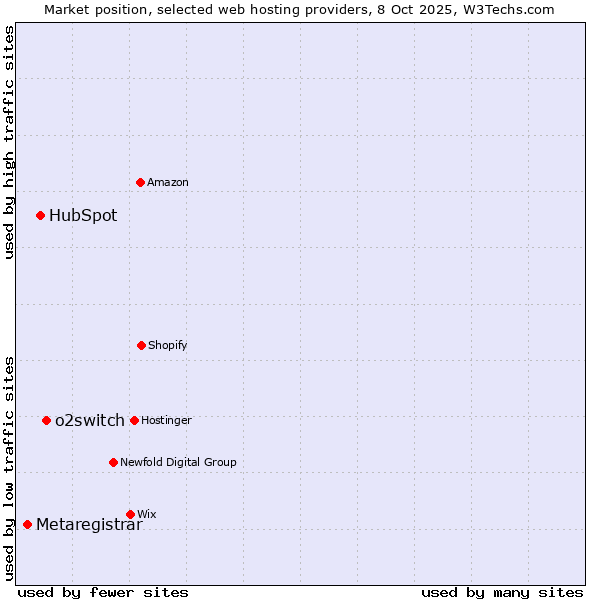 Market position of o2switch vs. HubSpot vs. Metaregistrar