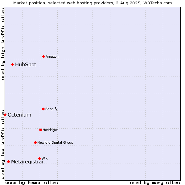 Market position of HubSpot vs. Metaregistrar vs. Octenium